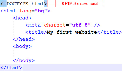 11 принципа за поддържане на чист HTML код