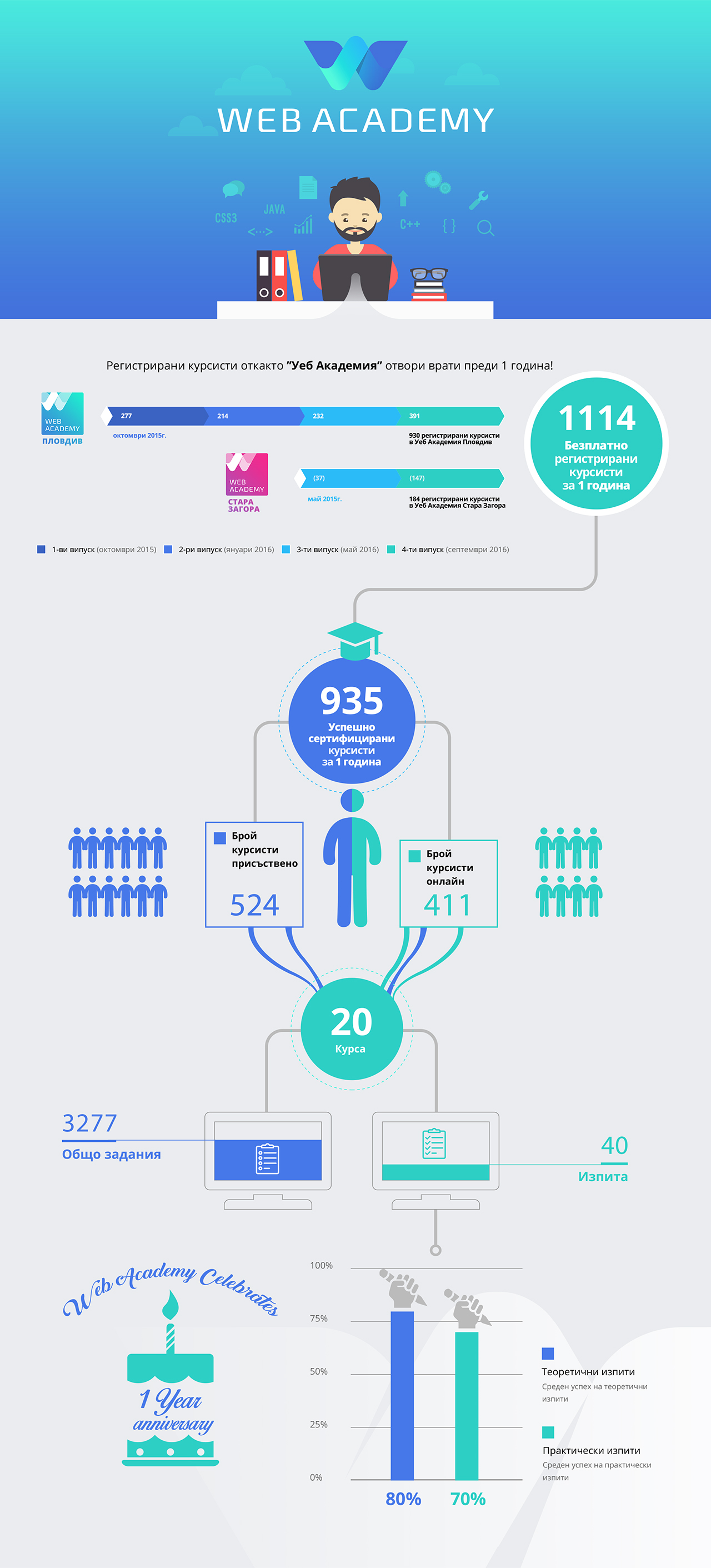 webacademy 1 year infographic